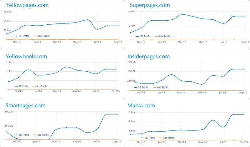 IYP Search Referral Traffic Increased In 2014