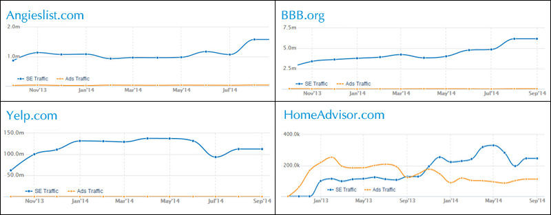 Business Reviews Graphs