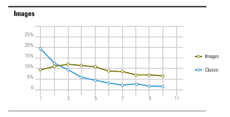 Click-through rate for classic results versus image results