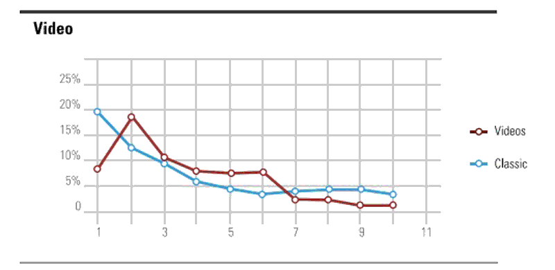 Click-through rate for classic results versus video results