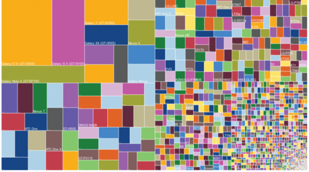 Source: OpenSignal (Android fragmentation, July 2013)