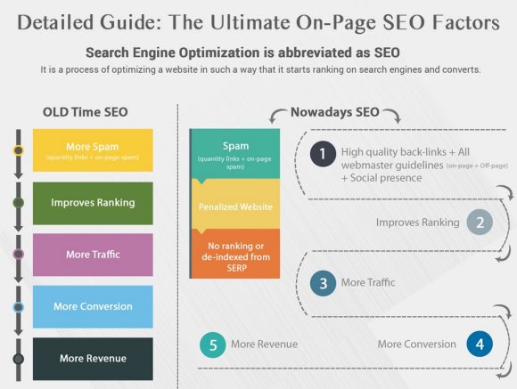 Detailed infographic on ultimate page SEO factors
